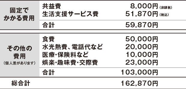 ひと月の生活費の目安(家賃を除く、1人入居の場合)