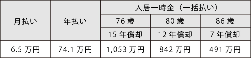 入居費用(入居一時金の場合は年齢別価格)
