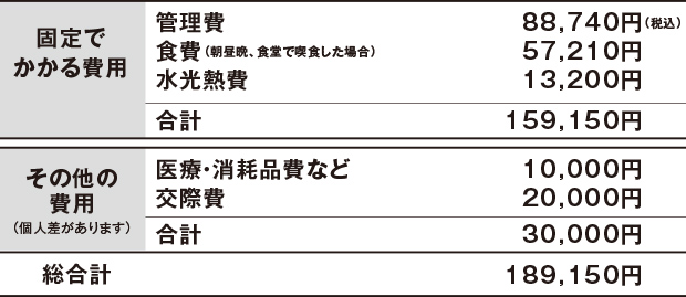 ひと月の生活費の目安(家賃を除く、1人入居の場合)