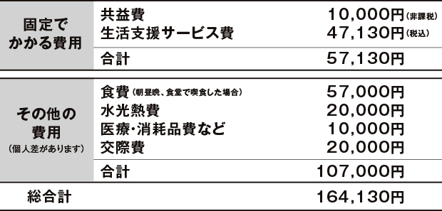 ひと月の生活費の目安(家賃を除く、1人入居の場合)