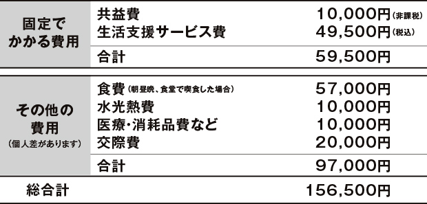ひと月の生活費の目安(家賃を除く、1人入居の場合)
