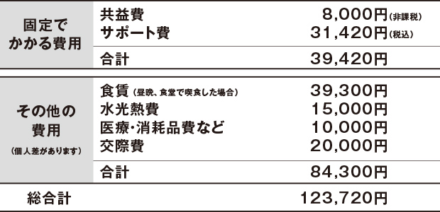 ひと月の生活費の目安(家賃を除く、1人入居の場合)