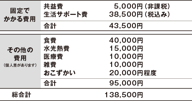 ひと月の生活費の目安(家賃を除く、1人入居の場合)
