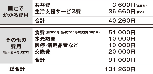 ひと月の生活費の目安(家賃を除く、1人入居の場合)